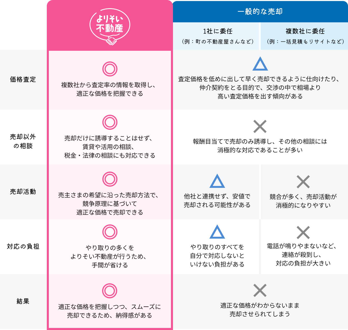 従来の不動産売却とのサービス比較表