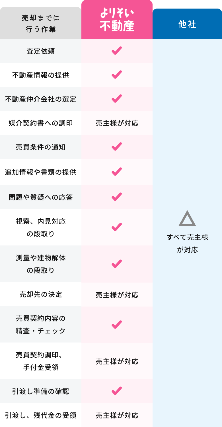 売却までに行う作業の表